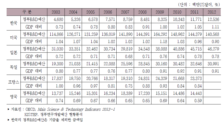 주요국 정부연구개발예산