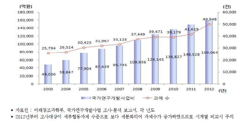 우리나라 정부연구개발사업 투자액 추이