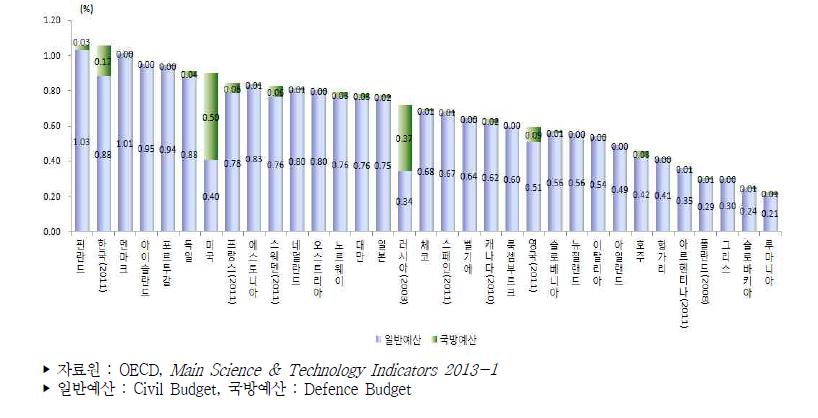 주요국 GDP 대비 부문별 정부연구개발예산 비중