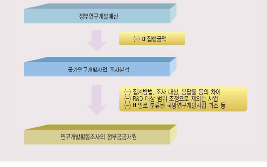 정부연구개발비 관련 통계수치 차이 원인