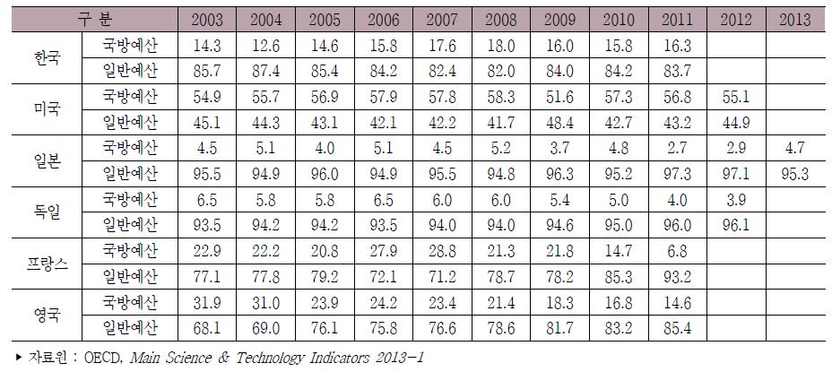 주요국 부문별 정부연구개발예산 비중