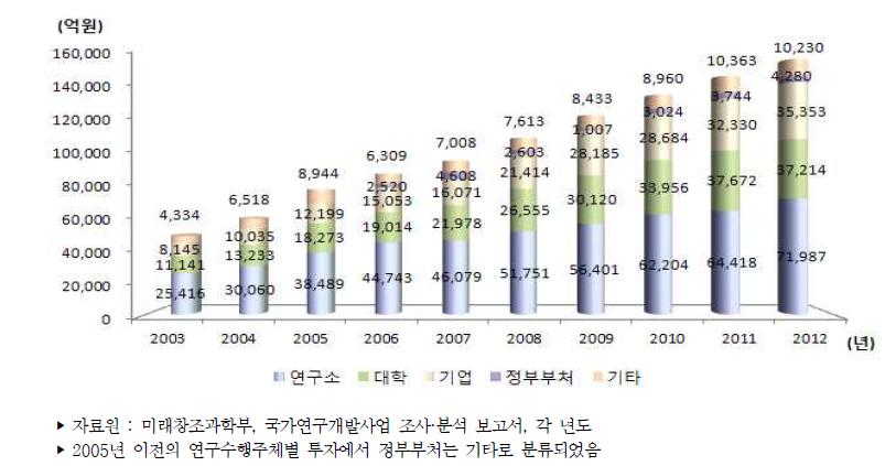 우리나라 주체별 정부연구개발사업 투자액 추이