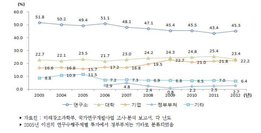 우리나라 주체별 정부연구개발사업 투자 비중 추이