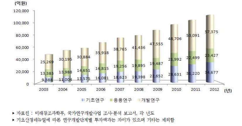 우리나라 연구개발단계별 정부연구개발사업 투자액 추이