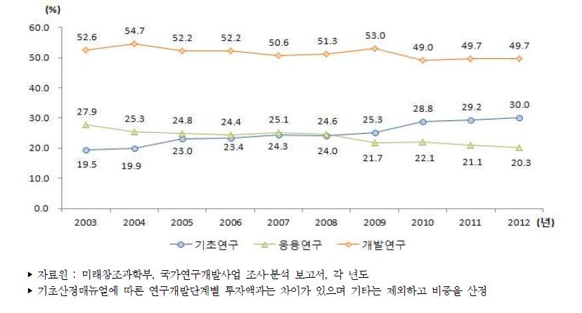 우리나라 연구개발단계별 정부연구개발사업 투자 비중 추이