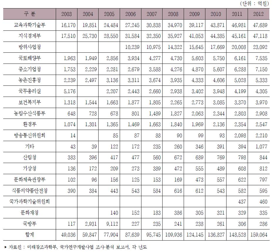 우리나라 부처별 정부연구개발사업 투자액 추이