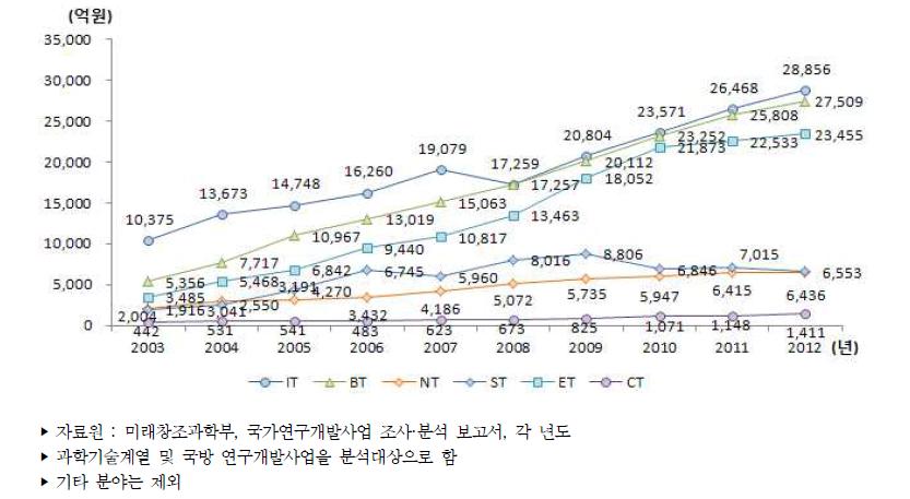 우리나라 미래유망신기술(6T)별 정부연구개발사업 투자액 추이