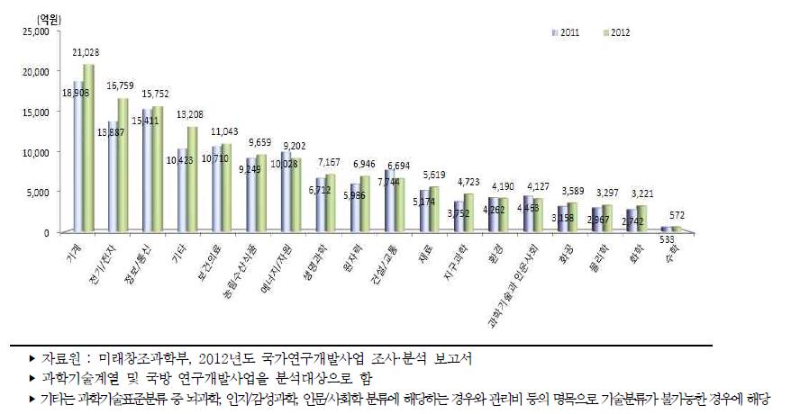 우리나라 과학기술표준분류별 정부연구개발사업 투자액 추이