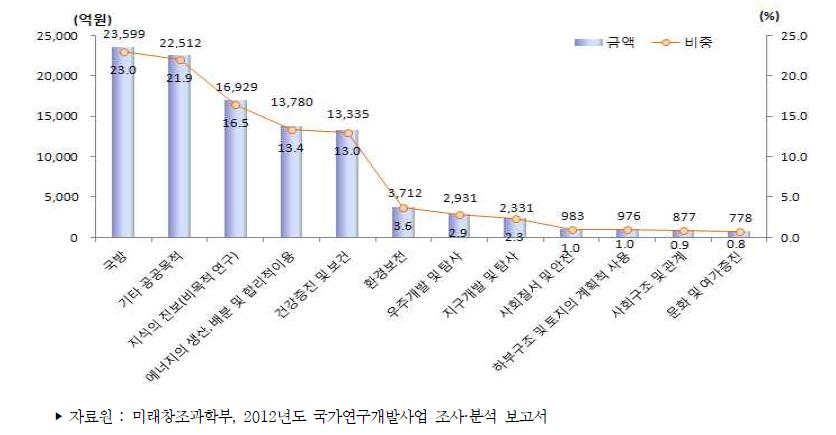 우리나라 적용분야별(공공분야) 정부연구개발사업 투자액