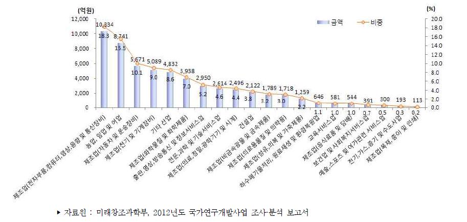 우리나라 적용분야별(산업분야) 정부연구개발사업 투자액