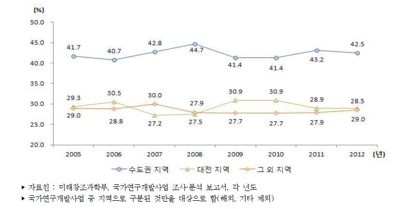 우리나라 지역별 정부연구개발사업 투자 비중 추이