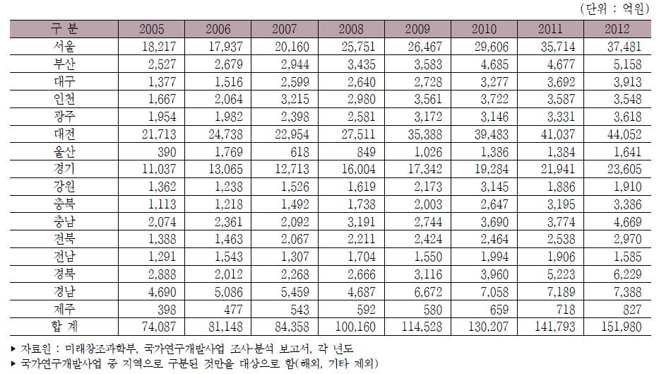 우리나라 지역별 정부연구개발사업 투자액 추이