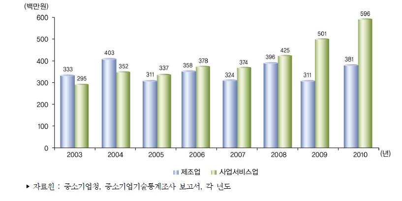 우리나라 중소기업 평균 기술개발비 추이