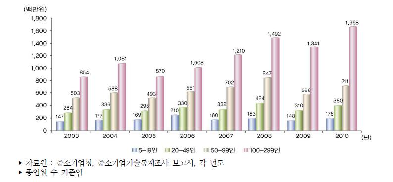 우리나라 중소제조업 기업규모별 평균 기술개발비 추이