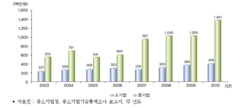 우리나라 중소사업서비스업의 기업유형별 평균 기술개발비 추이