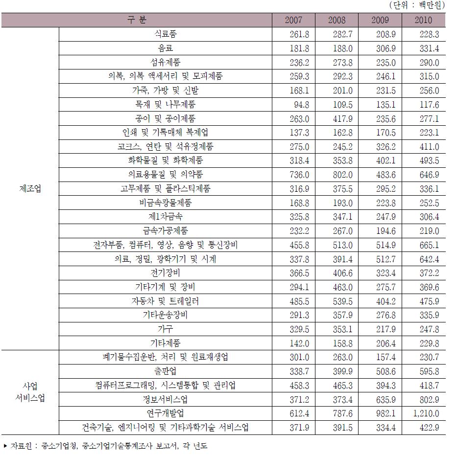 우리나라 중소기업 산업별 평균 기술개발비