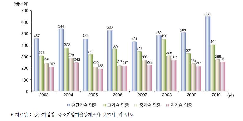 우리나라 중소제조업 기술수준별 평균 기술개발비 추이