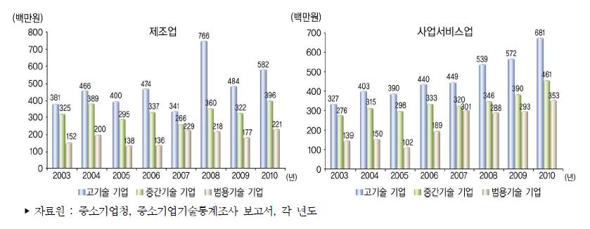 우리나라 중소기업 기술기업군별 평균 기술개발비 추이