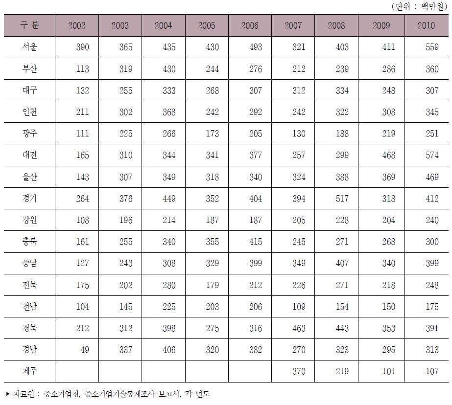 우리나라 중소제조업 지역별 평균 기술개발비