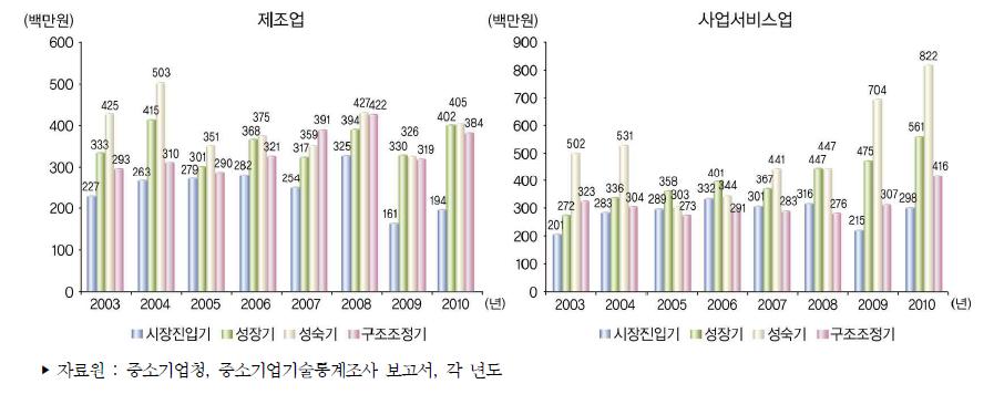 우리나라 중소기업 성장단계별 평균 기술개발비 추이