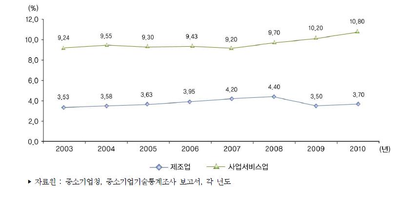 우리나라 중소기업 매출액 대비 기술개발비 비중 추이