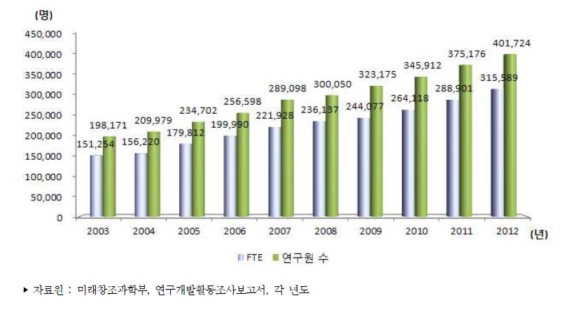 우리나라 연구원 수 추이