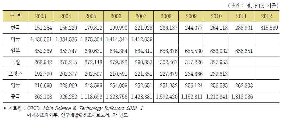주요국 연구원 수
