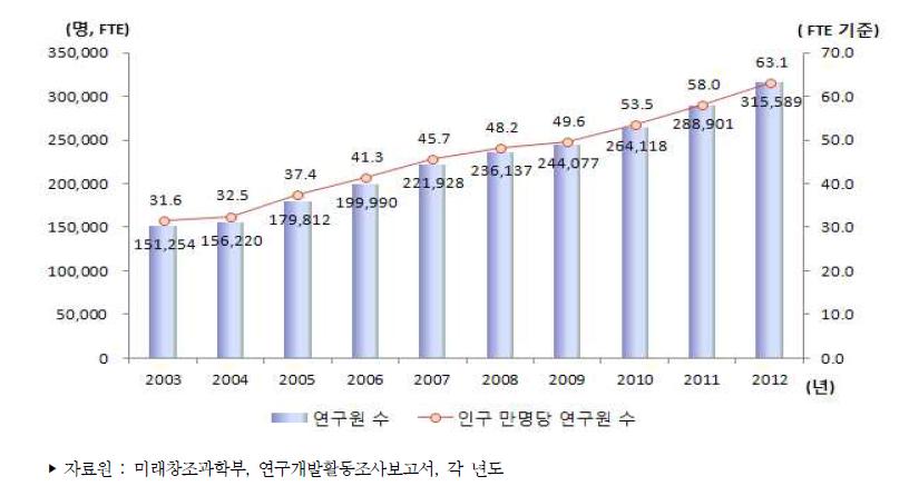 우리나라 인구 만명당 연구원 수 추이