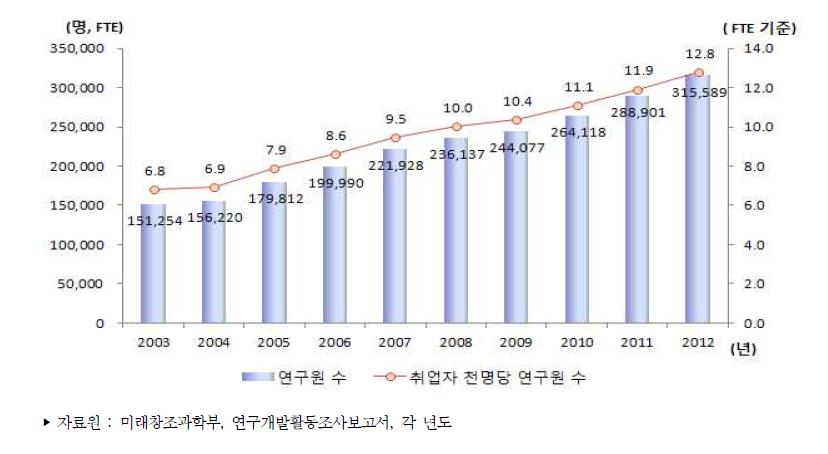 우리나라 취업자 천명당 연구원 수 추이