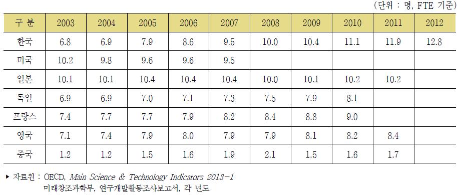 주요국 취업자 천명당 연구원 수