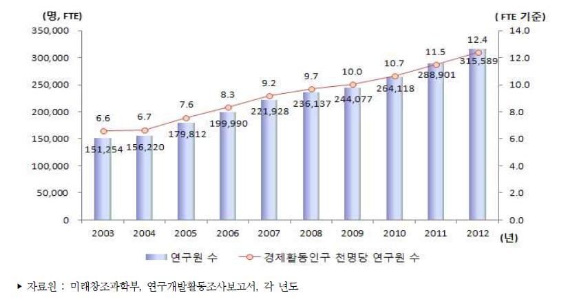 우리나라 경제활동인구 천명당 연구원 수 추이