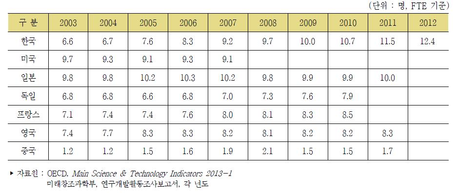 주요국 경제활동인구 천명당 연구원 수