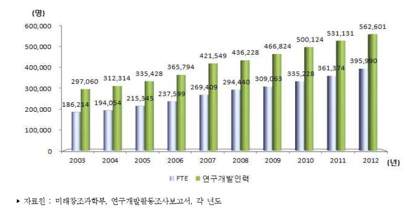 우리나라 연구개발인력 추이