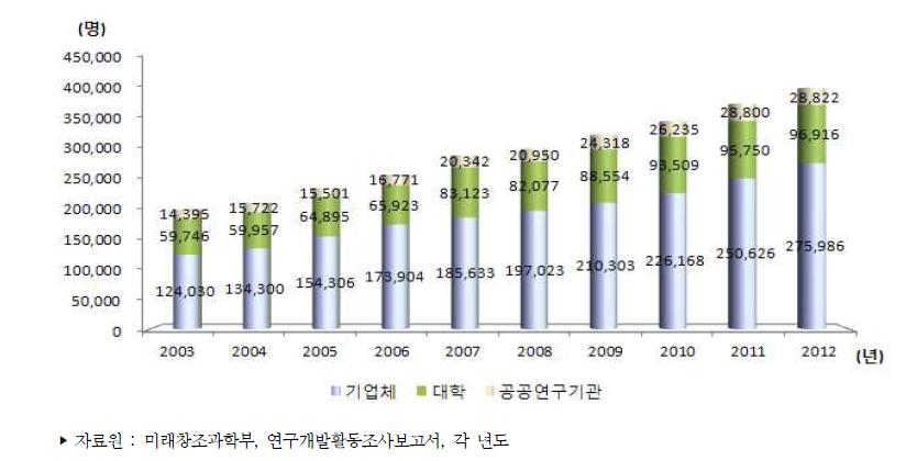 우리나라 주체별 연구원 수 추이