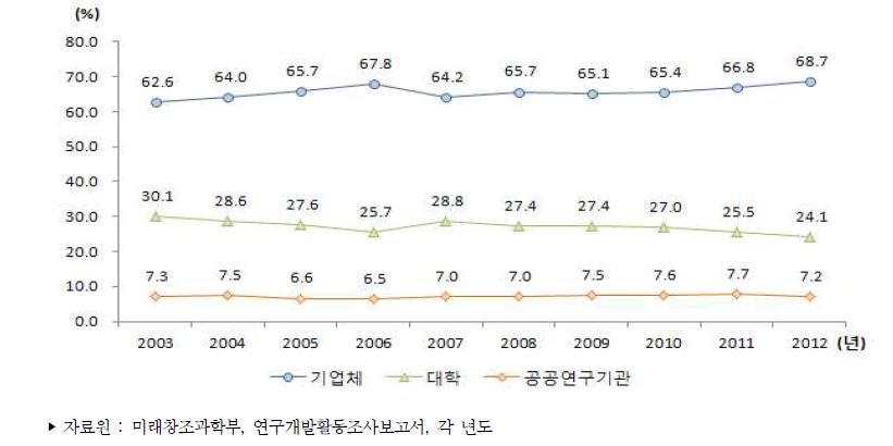 우리나라 주체별 연구원 수 비중 추이