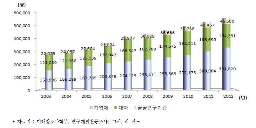 우리나라 주체별 연구개발인력 추이