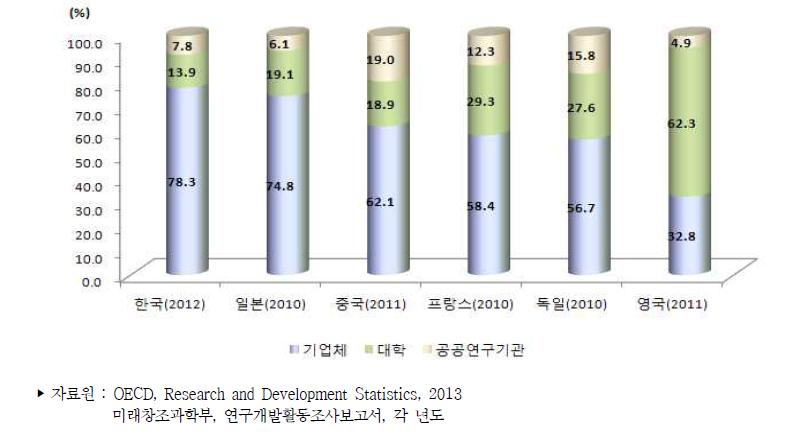 주요국 주체별 연구원(FTE) 수 비중