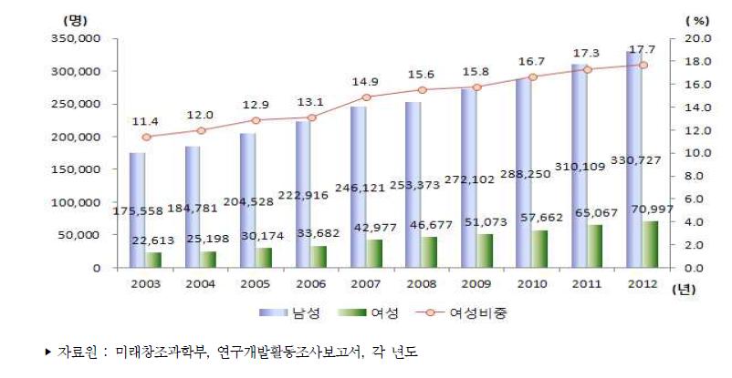 우리나라 성별 연구원 수 추이