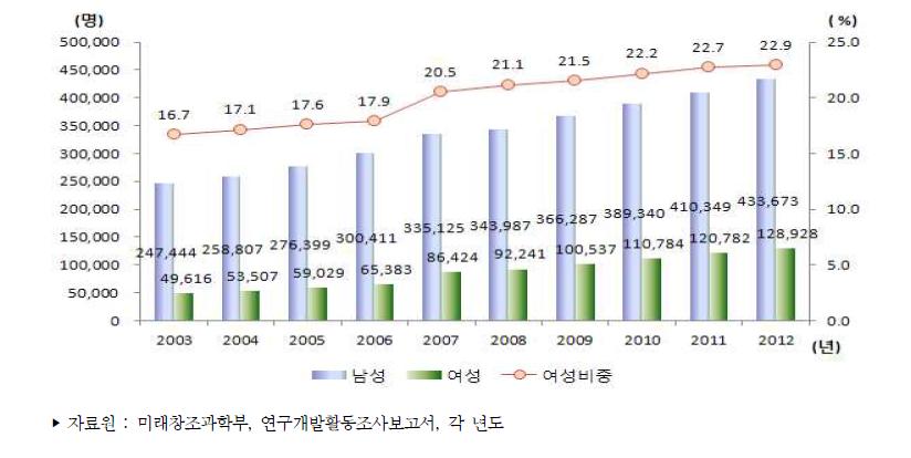 우리나라 성별 연구개발인력 추이