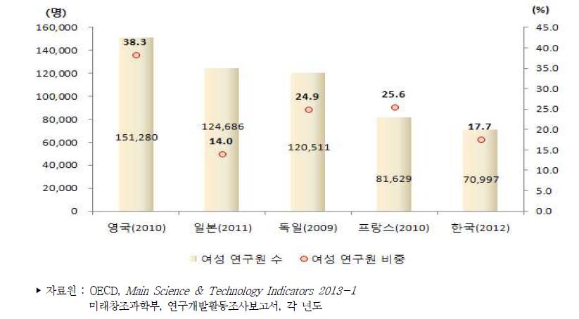 주요국 성별 연구원 수 비중