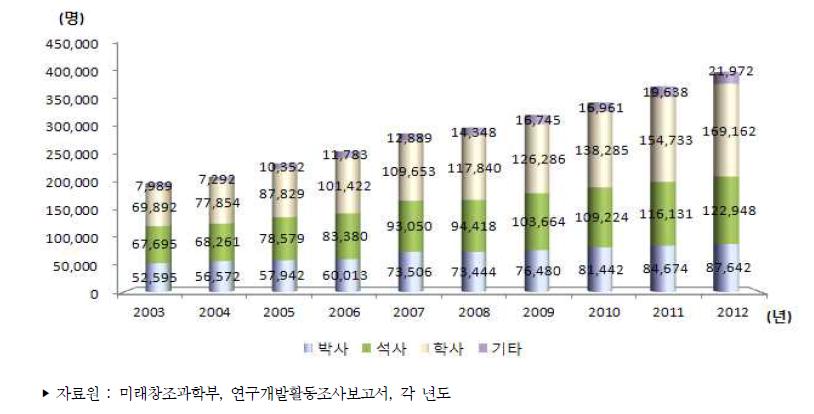 우리나라 학위별 연구원 수 추이