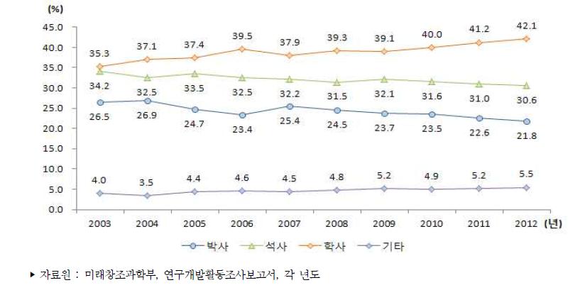 우리나라 학위별 연구원 수 비중 추이