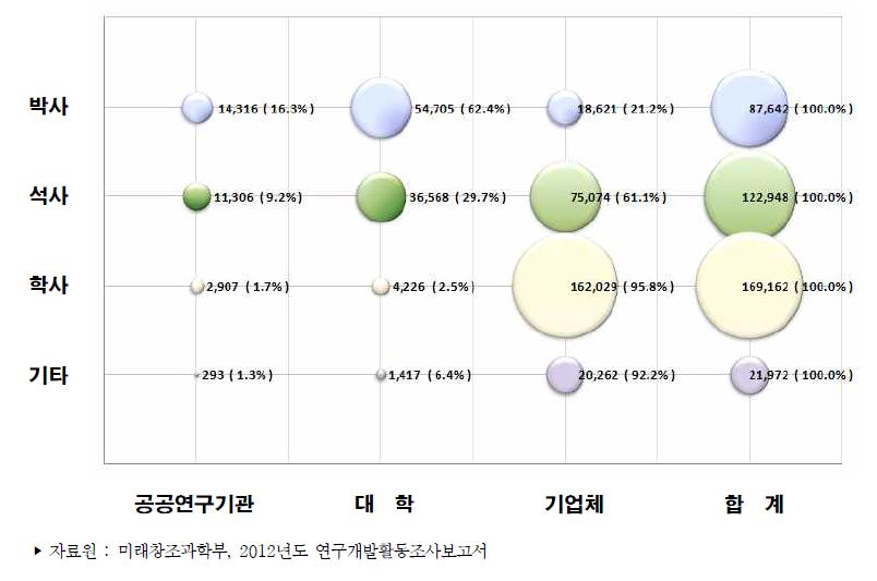 우리나라 주체별․학위별 연구원 수