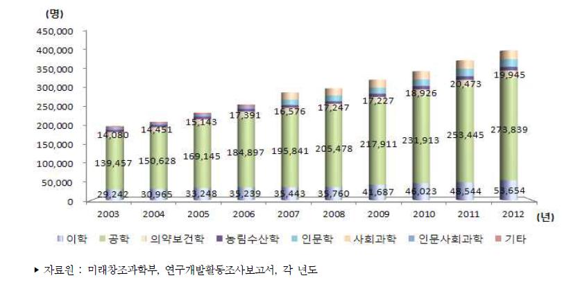 우리나라 전공별 연구원 수 추이