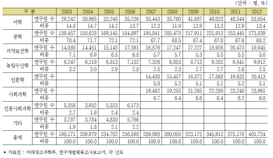 우리나라 전공별 연구원 수