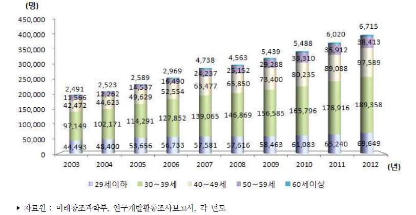 우리나라 연령별 연구원 수 추이