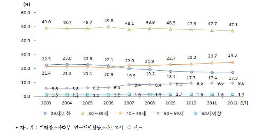 우리나라 연령별 연구원 수 비중 추이