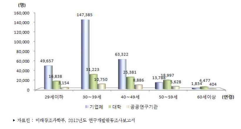 우리나라 연령별․주체별 연구원 수