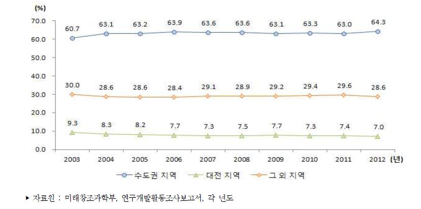 우리나라 지역별 연구원 수 비중 추이