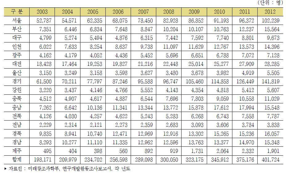 우리나라 지역별 연구원 수